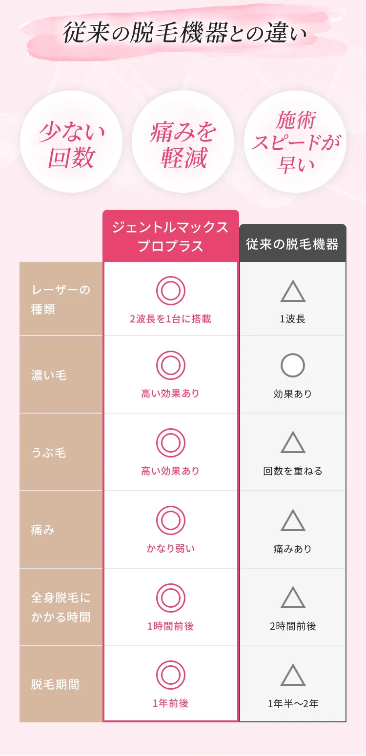 従来の脱毛機器との違い