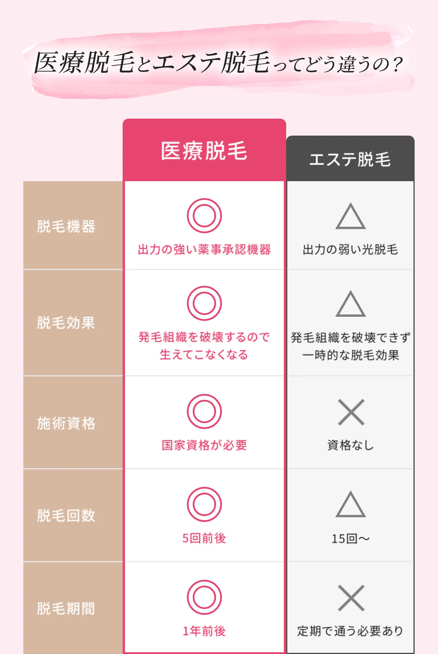 医療脱毛とエステ脱毛ってどう違うの？